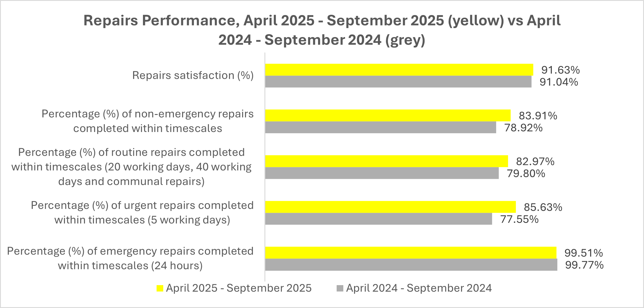 Bar chart showing monthly repairs performance data with coloured bars for different repair types.