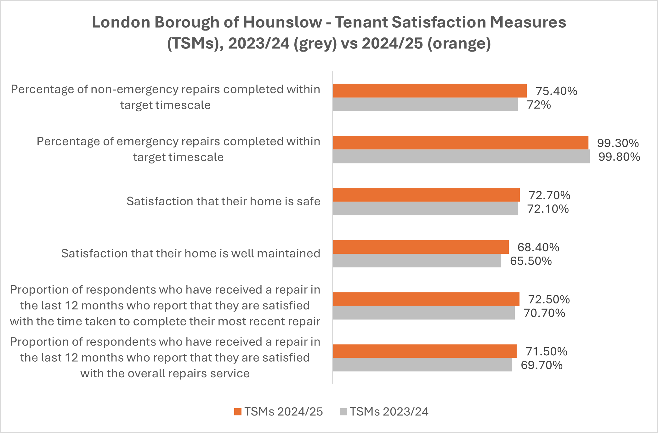 Bar chart titled ‘Tenant Satisfaction Measures’ with coloured bars showing different satisfaction metrics.